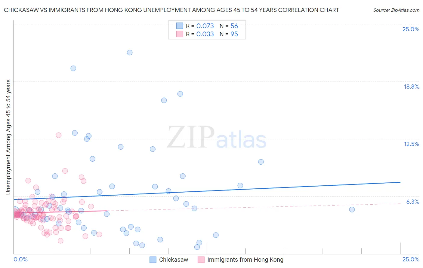 Chickasaw vs Immigrants from Hong Kong Unemployment Among Ages 45 to 54 years