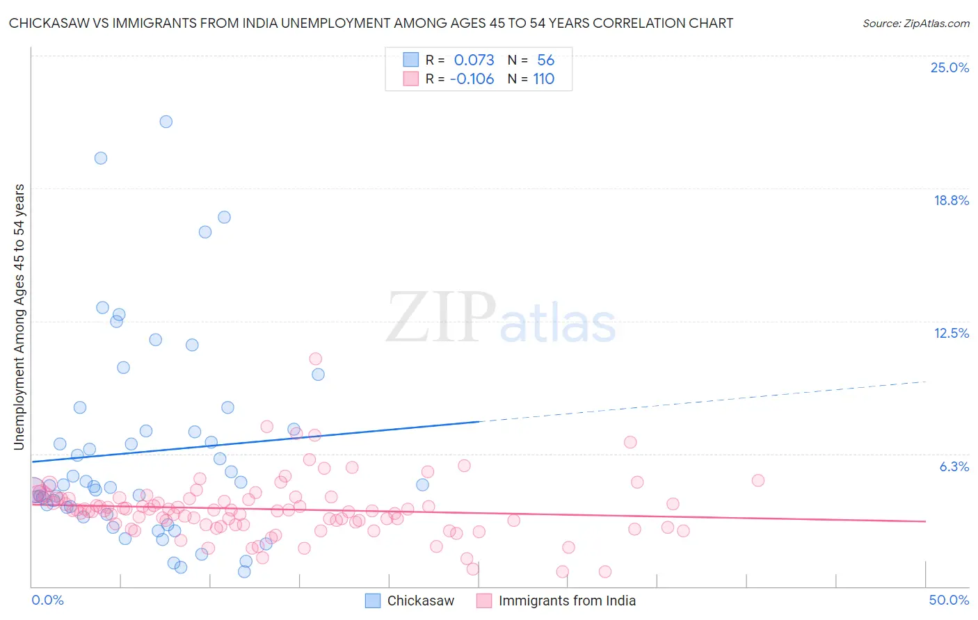 Chickasaw vs Immigrants from India Unemployment Among Ages 45 to 54 years