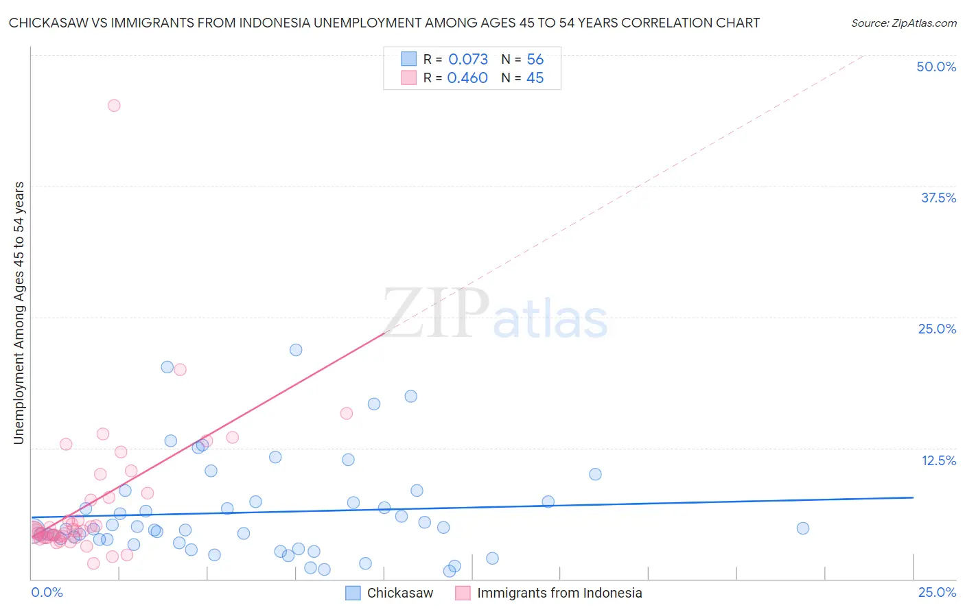 Chickasaw vs Immigrants from Indonesia Unemployment Among Ages 45 to 54 years