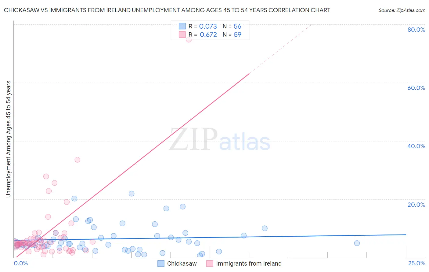 Chickasaw vs Immigrants from Ireland Unemployment Among Ages 45 to 54 years