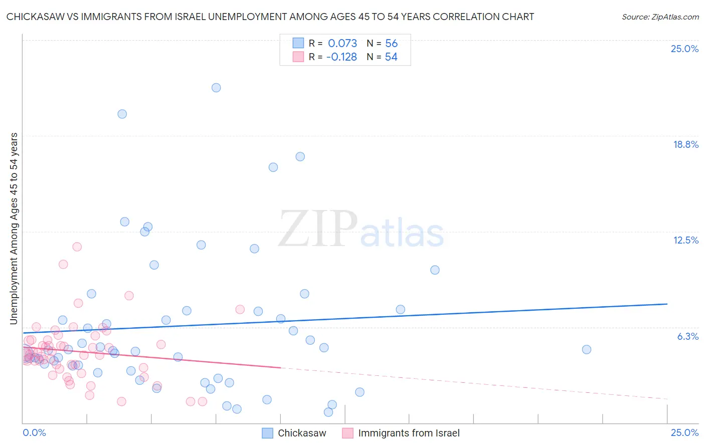 Chickasaw vs Immigrants from Israel Unemployment Among Ages 45 to 54 years