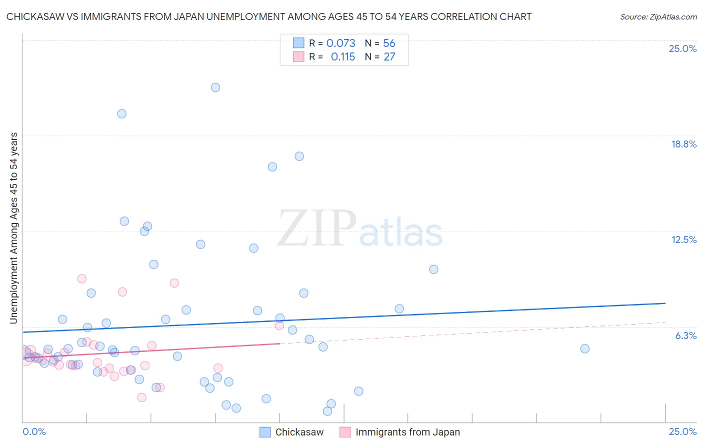 Chickasaw vs Immigrants from Japan Unemployment Among Ages 45 to 54 years