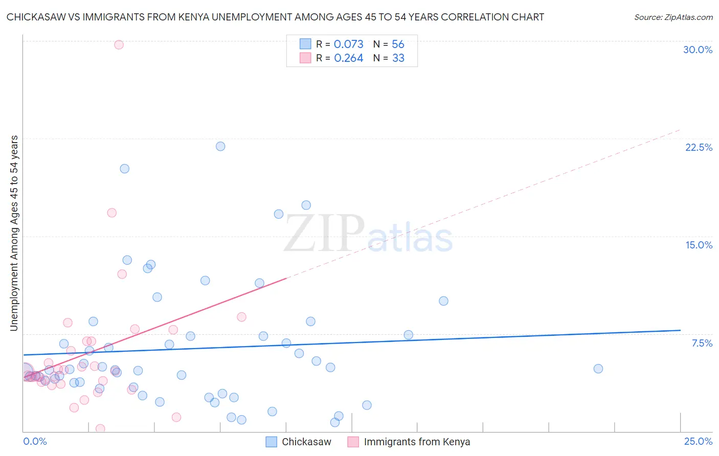 Chickasaw vs Immigrants from Kenya Unemployment Among Ages 45 to 54 years