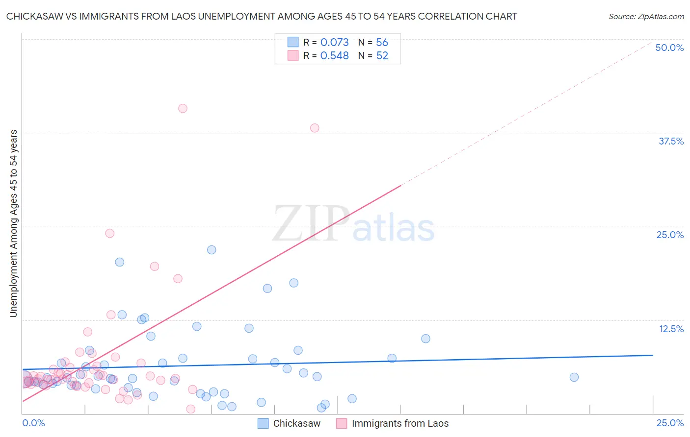 Chickasaw vs Immigrants from Laos Unemployment Among Ages 45 to 54 years
