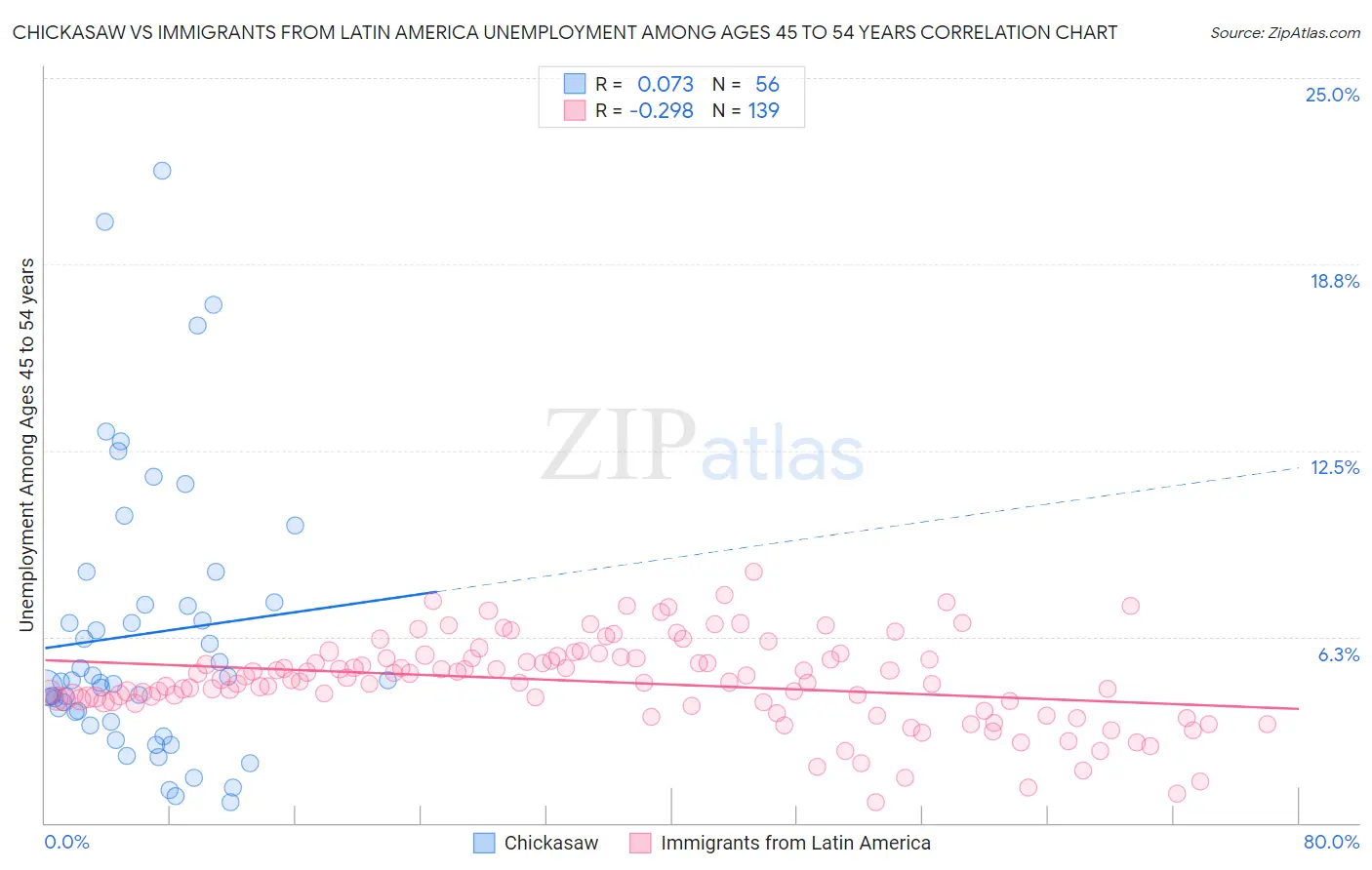 Chickasaw vs Immigrants from Latin America Unemployment Among Ages 45 to 54 years