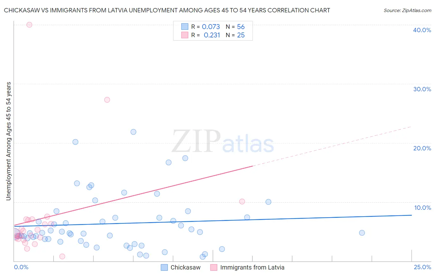 Chickasaw vs Immigrants from Latvia Unemployment Among Ages 45 to 54 years
