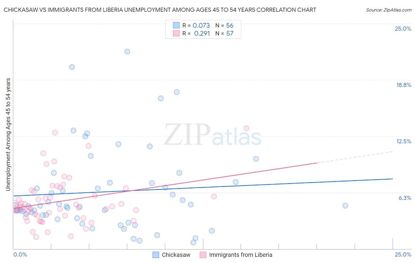 Chickasaw vs Immigrants from Liberia Unemployment Among Ages 45 to 54 years