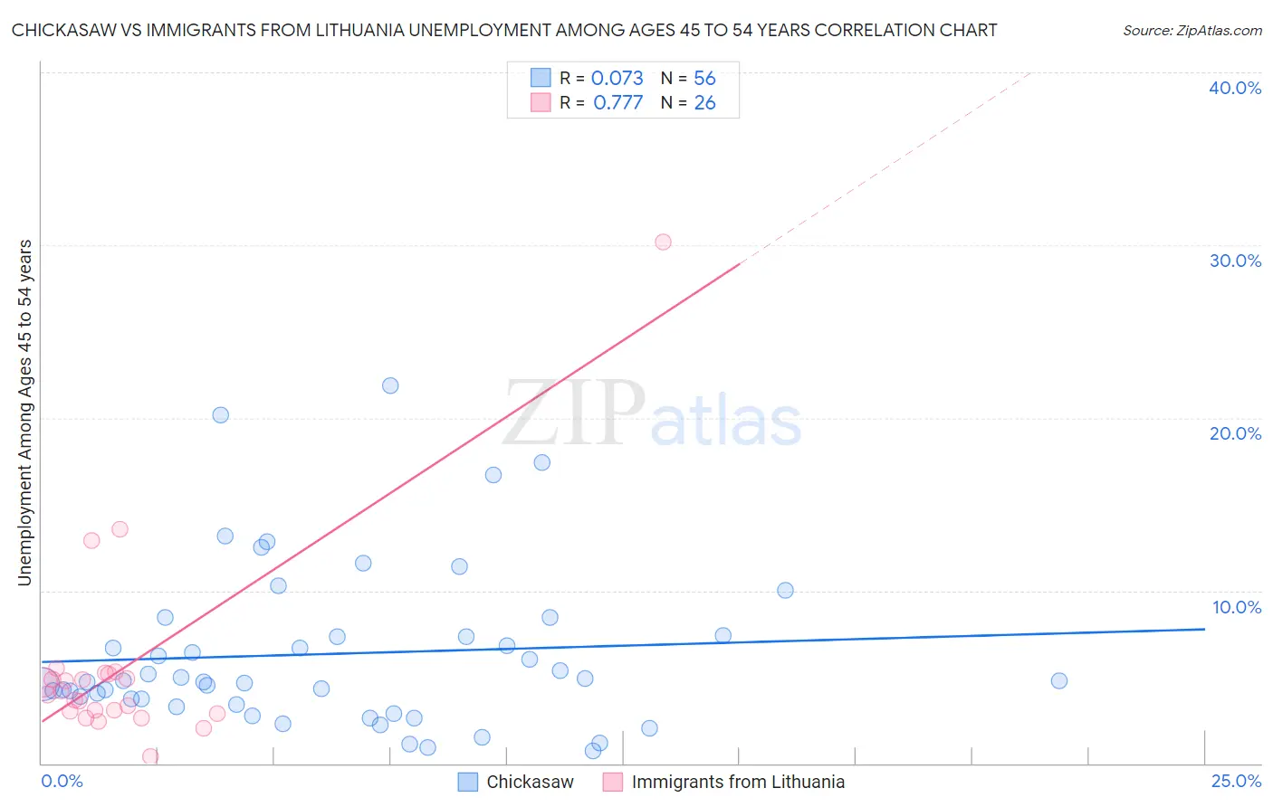 Chickasaw vs Immigrants from Lithuania Unemployment Among Ages 45 to 54 years