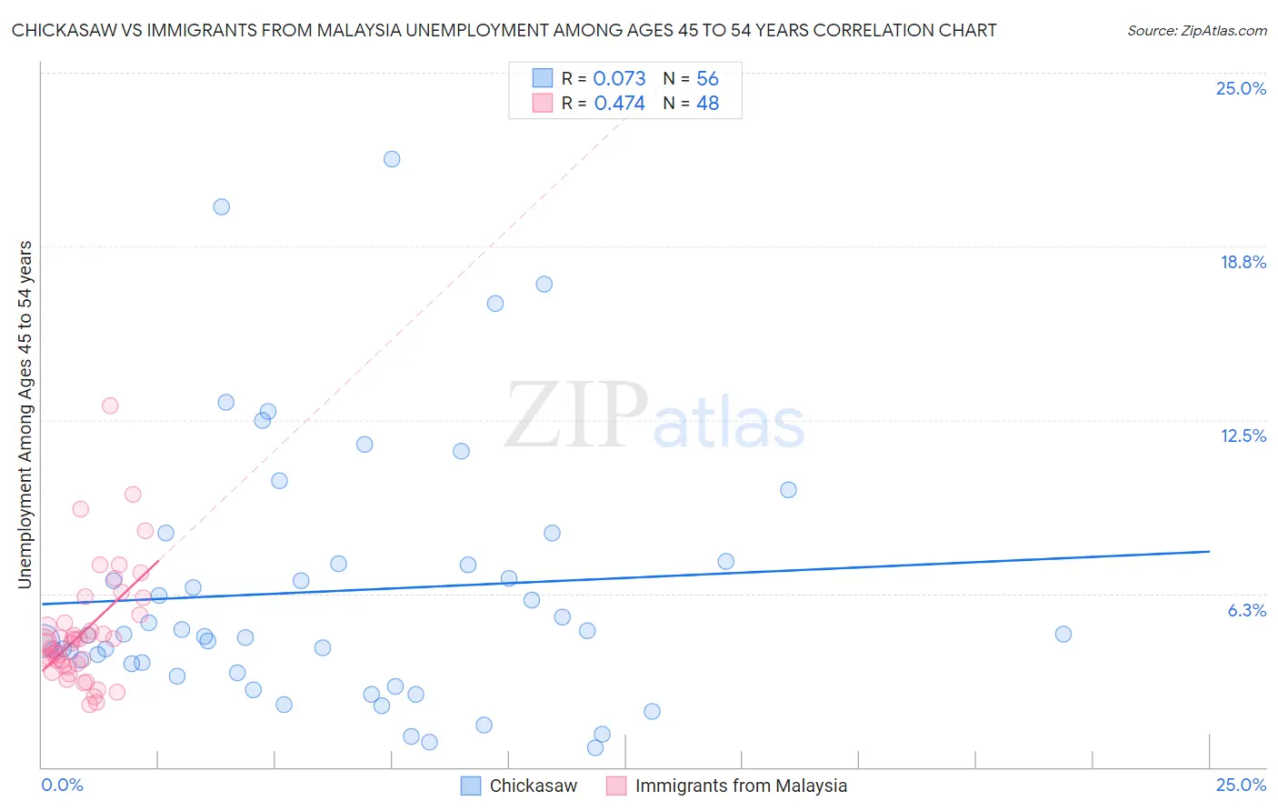 Chickasaw vs Immigrants from Malaysia Unemployment Among Ages 45 to 54 years