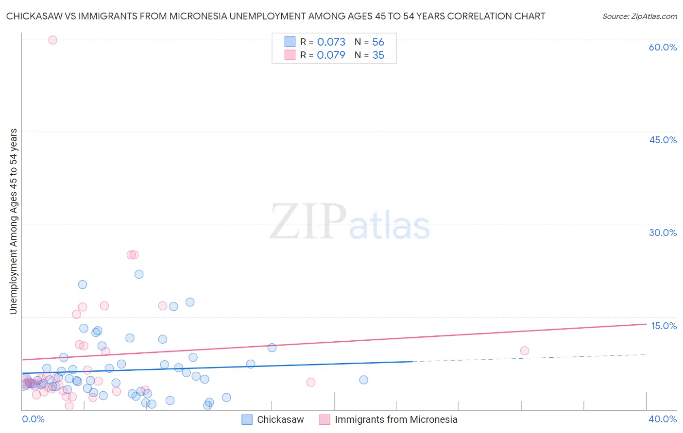 Chickasaw vs Immigrants from Micronesia Unemployment Among Ages 45 to 54 years
