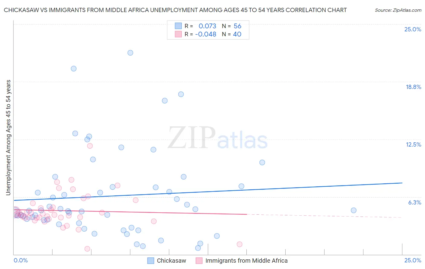 Chickasaw vs Immigrants from Middle Africa Unemployment Among Ages 45 to 54 years