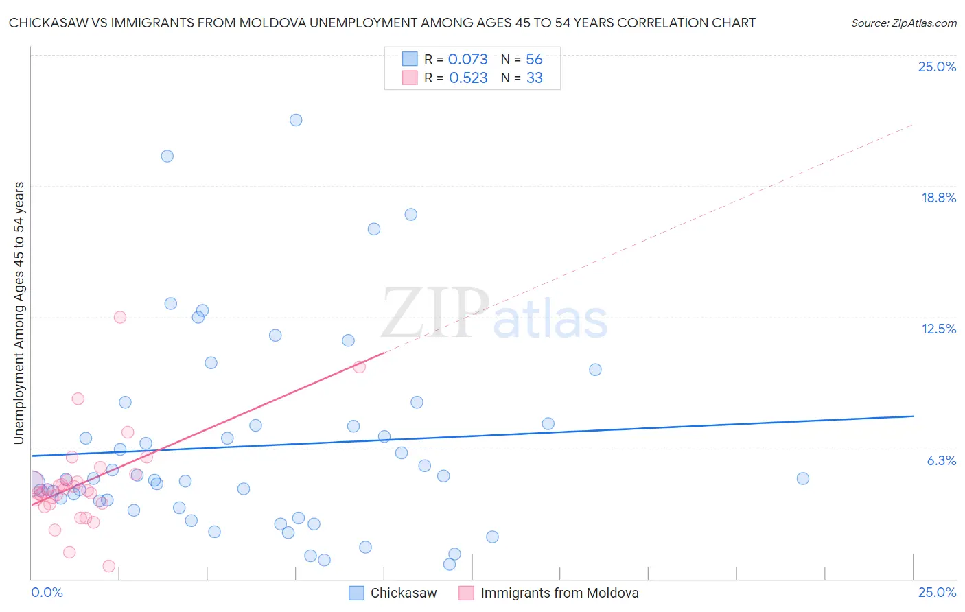 Chickasaw vs Immigrants from Moldova Unemployment Among Ages 45 to 54 years