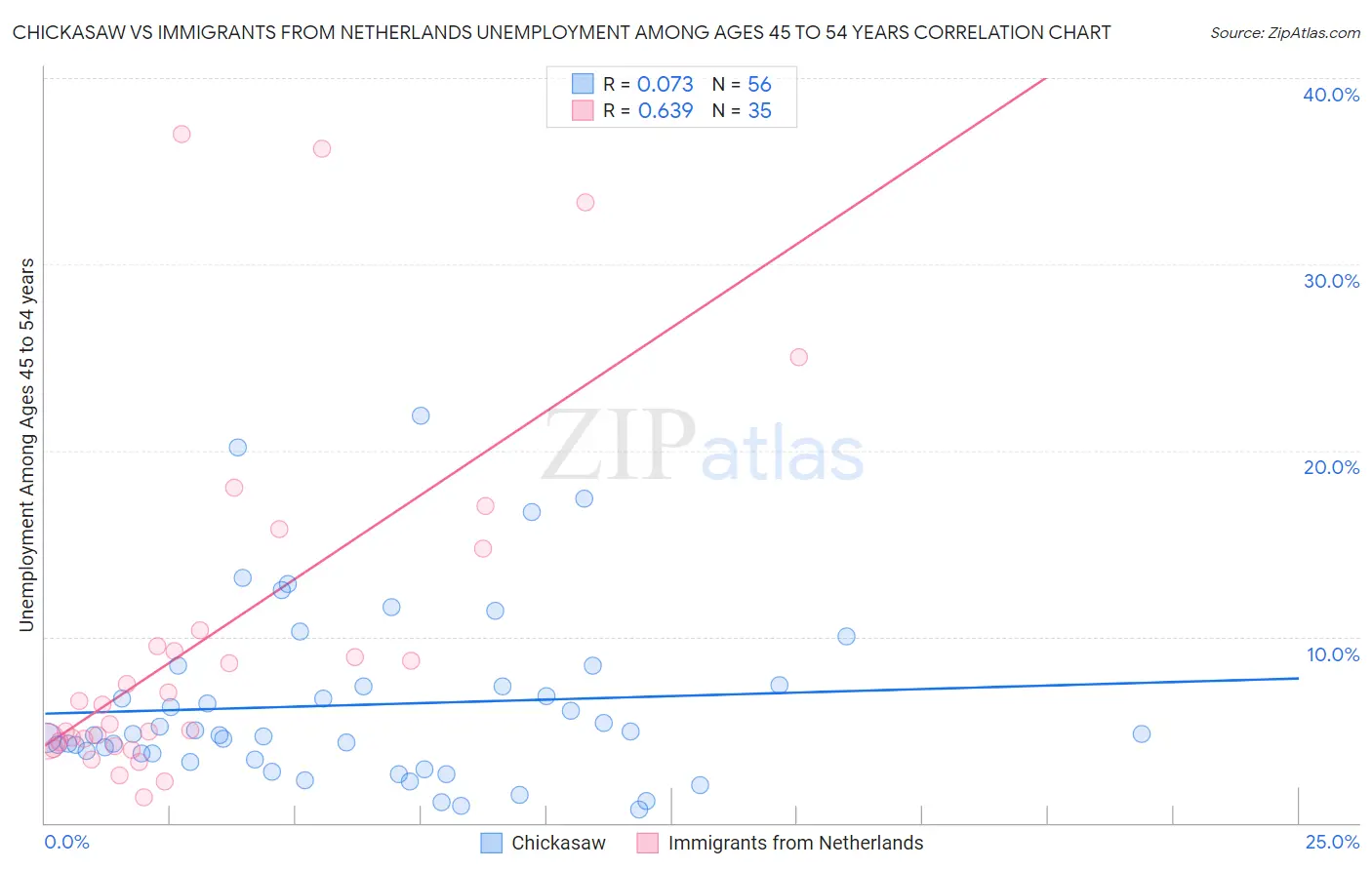 Chickasaw vs Immigrants from Netherlands Unemployment Among Ages 45 to 54 years