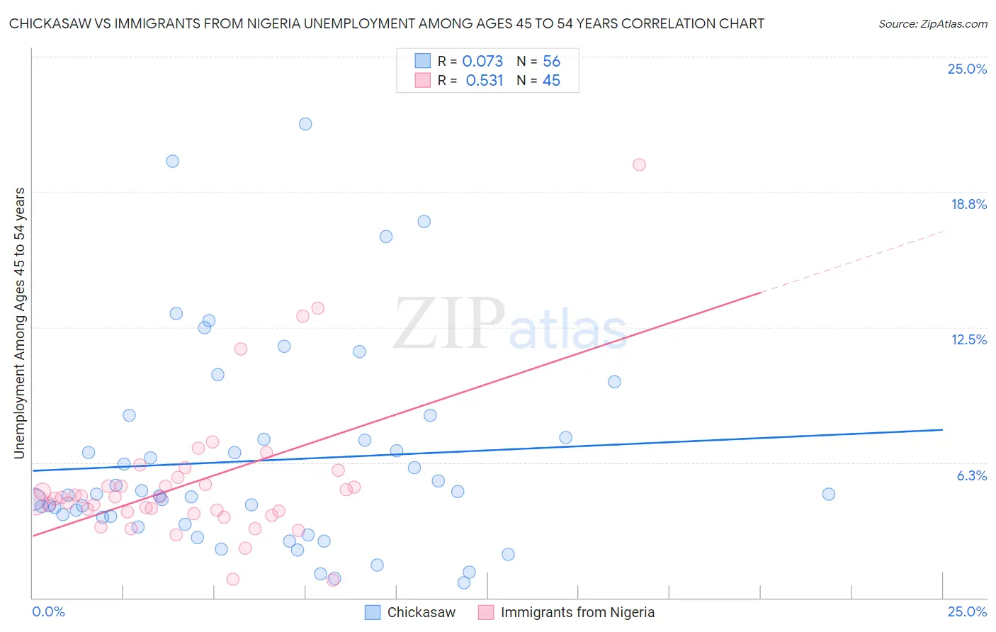 Chickasaw vs Immigrants from Nigeria Unemployment Among Ages 45 to 54 years