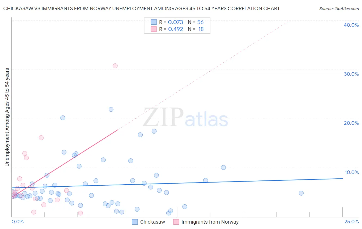Chickasaw vs Immigrants from Norway Unemployment Among Ages 45 to 54 years