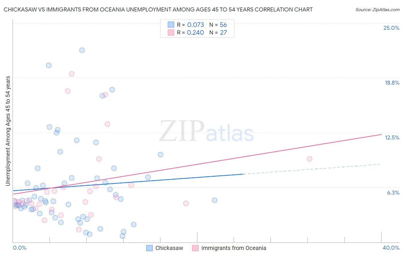 Chickasaw vs Immigrants from Oceania Unemployment Among Ages 45 to 54 years