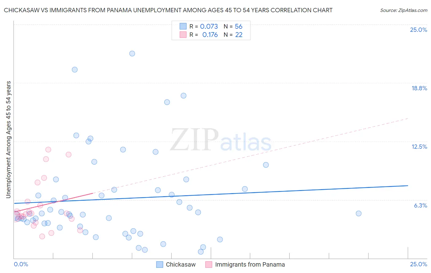 Chickasaw vs Immigrants from Panama Unemployment Among Ages 45 to 54 years