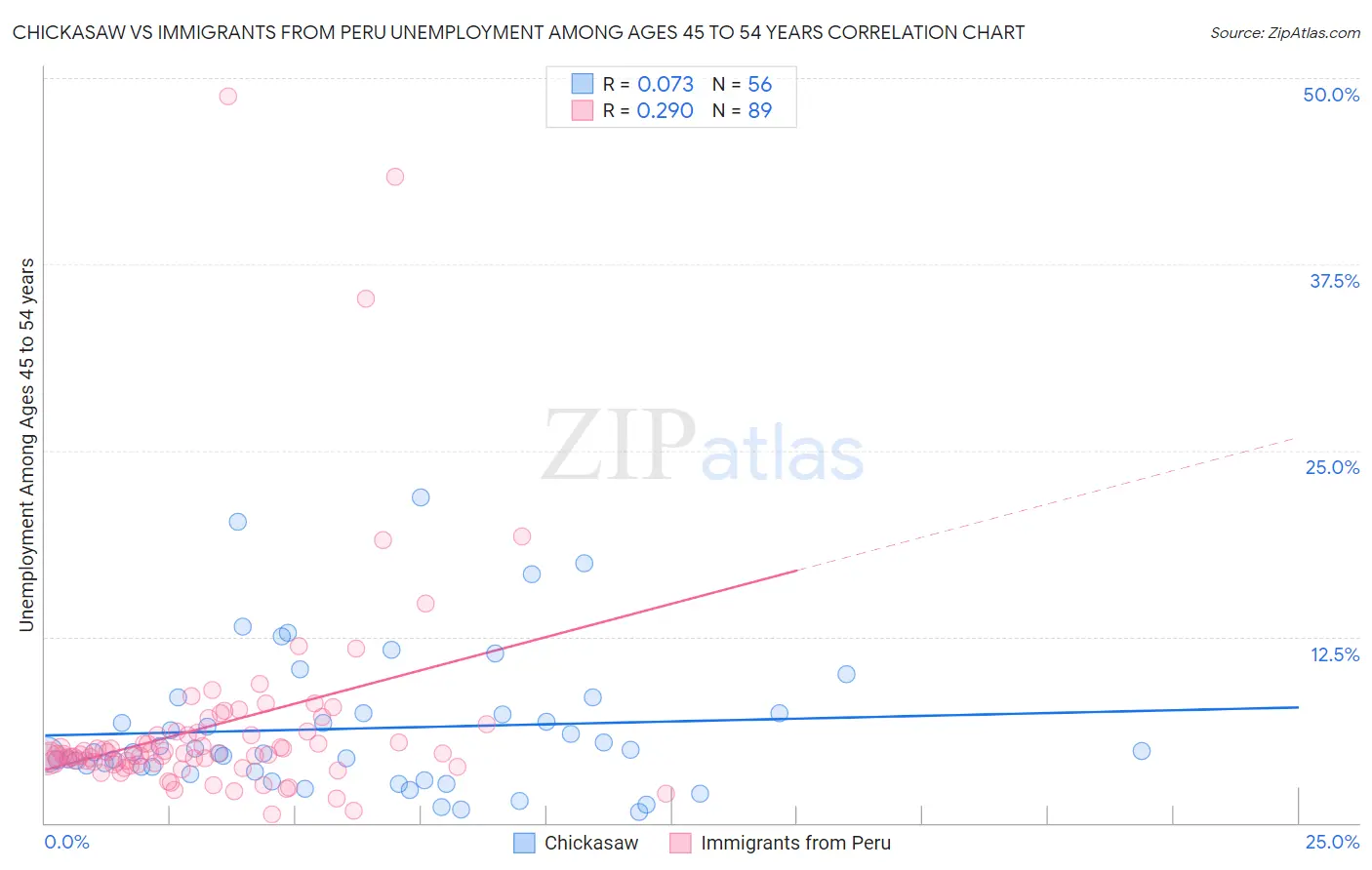 Chickasaw vs Immigrants from Peru Unemployment Among Ages 45 to 54 years