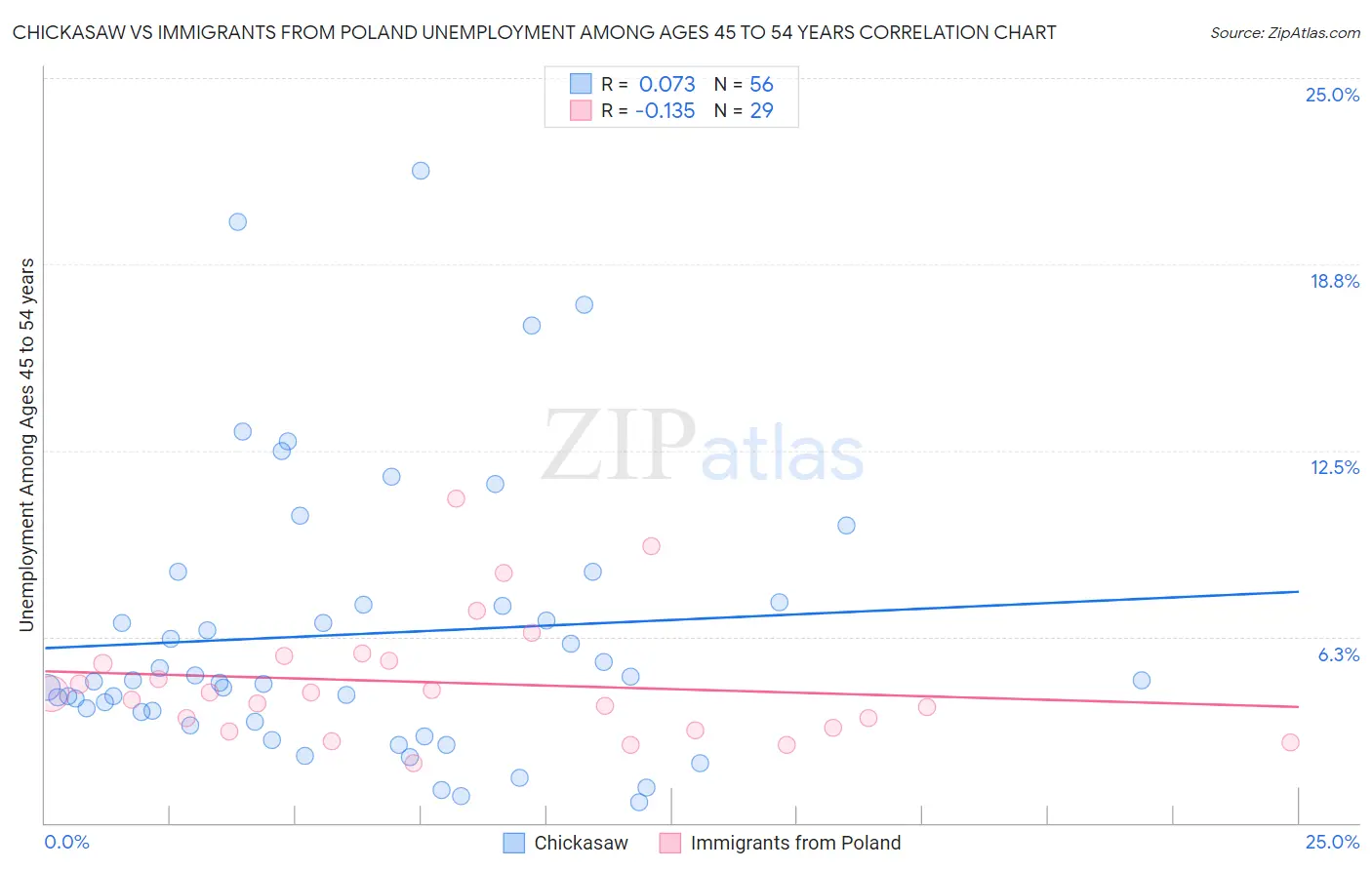Chickasaw vs Immigrants from Poland Unemployment Among Ages 45 to 54 years