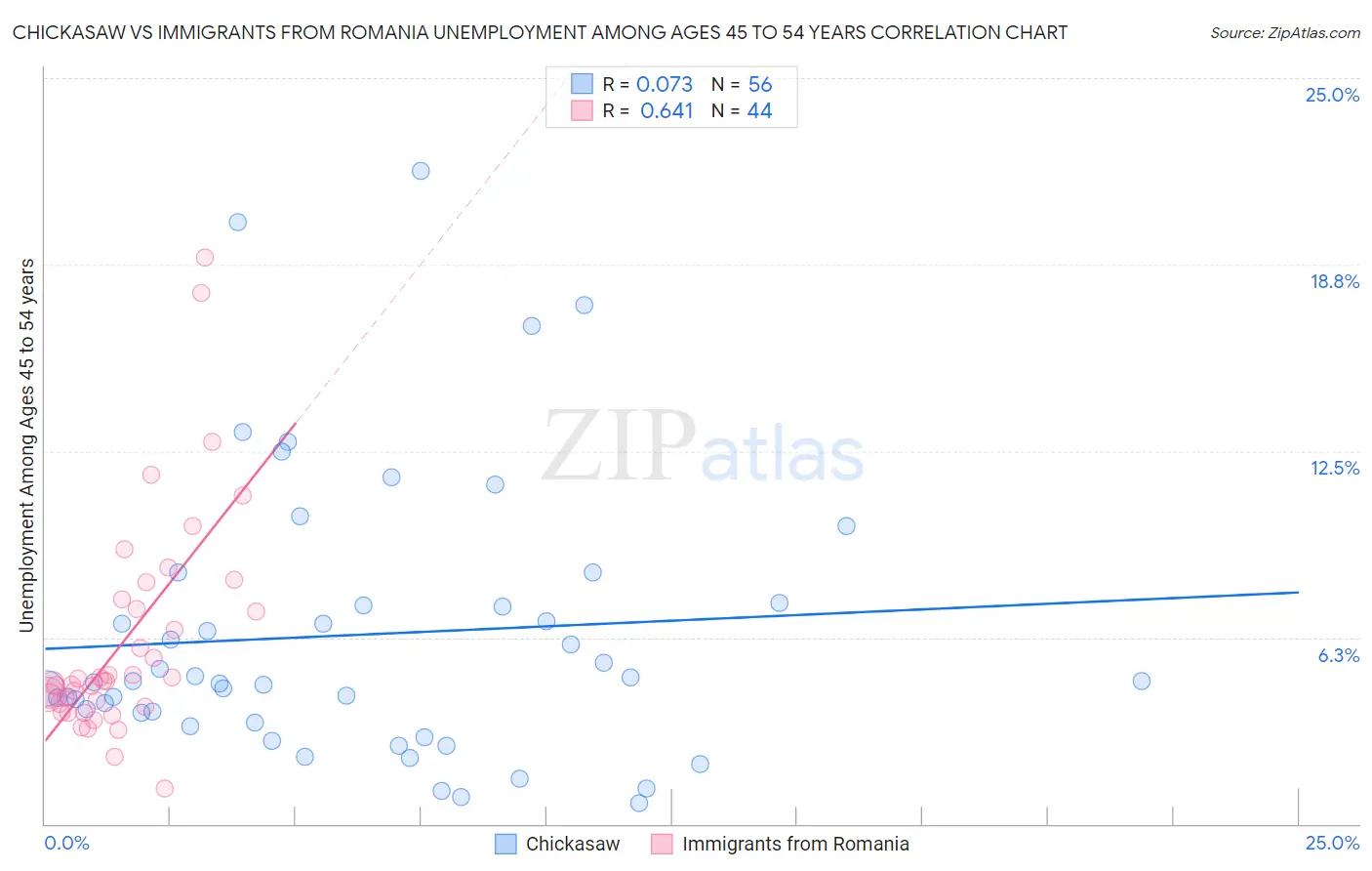 Chickasaw vs Immigrants from Romania Unemployment Among Ages 45 to 54 years