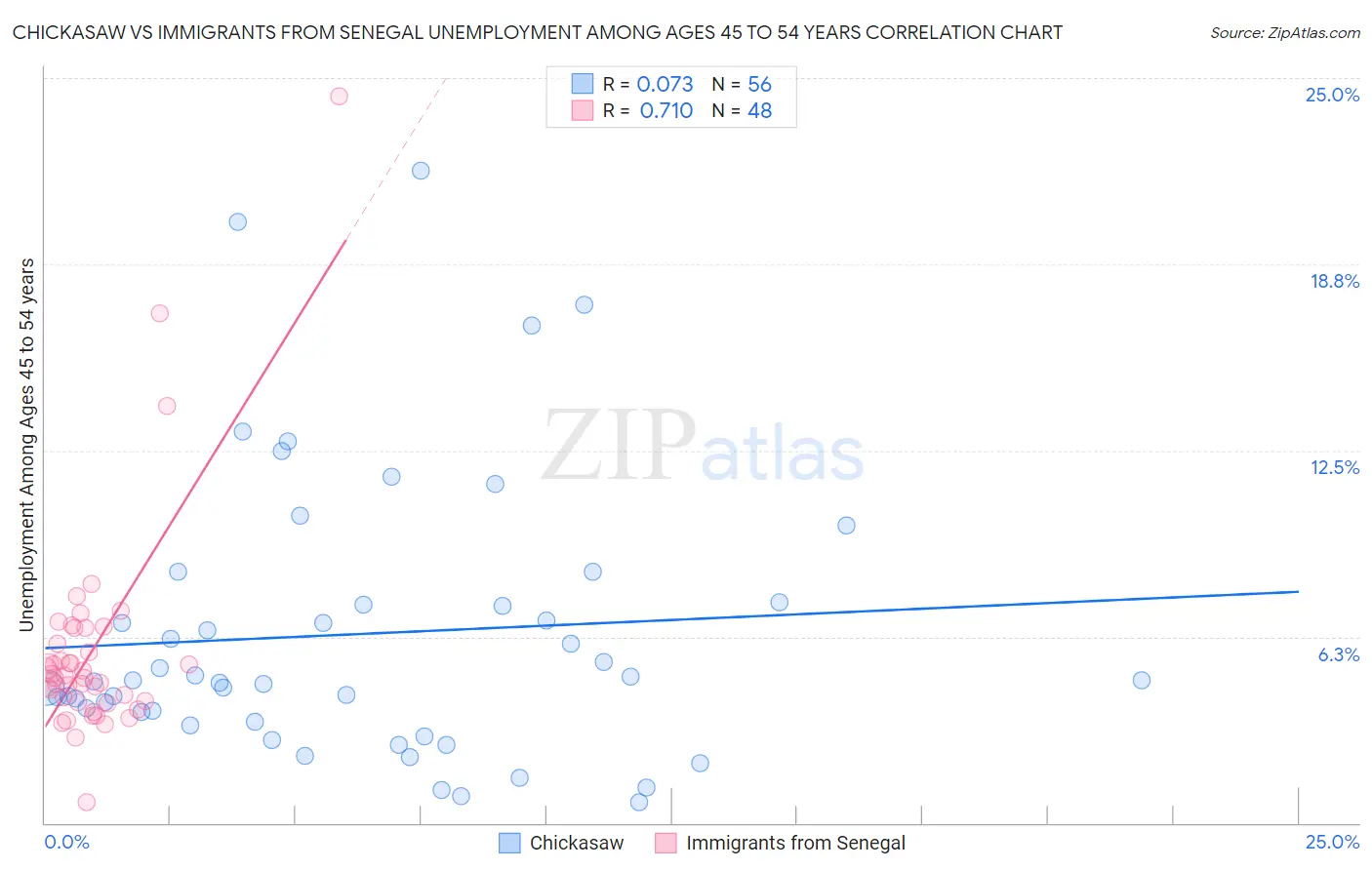 Chickasaw vs Immigrants from Senegal Unemployment Among Ages 45 to 54 years