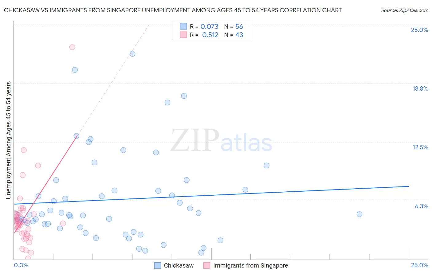 Chickasaw vs Immigrants from Singapore Unemployment Among Ages 45 to 54 years