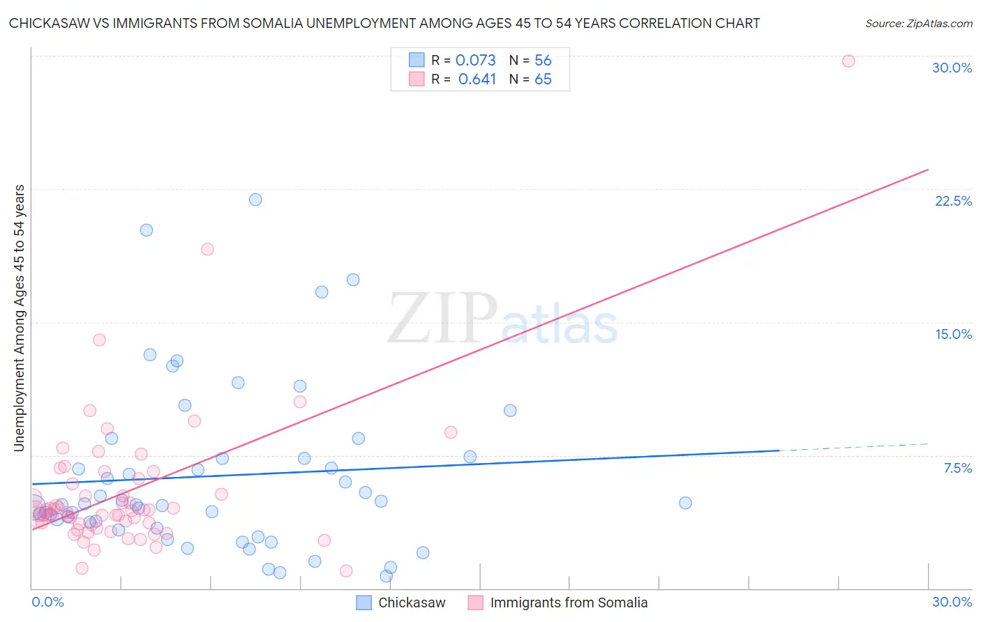 Chickasaw vs Immigrants from Somalia Unemployment Among Ages 45 to 54 years