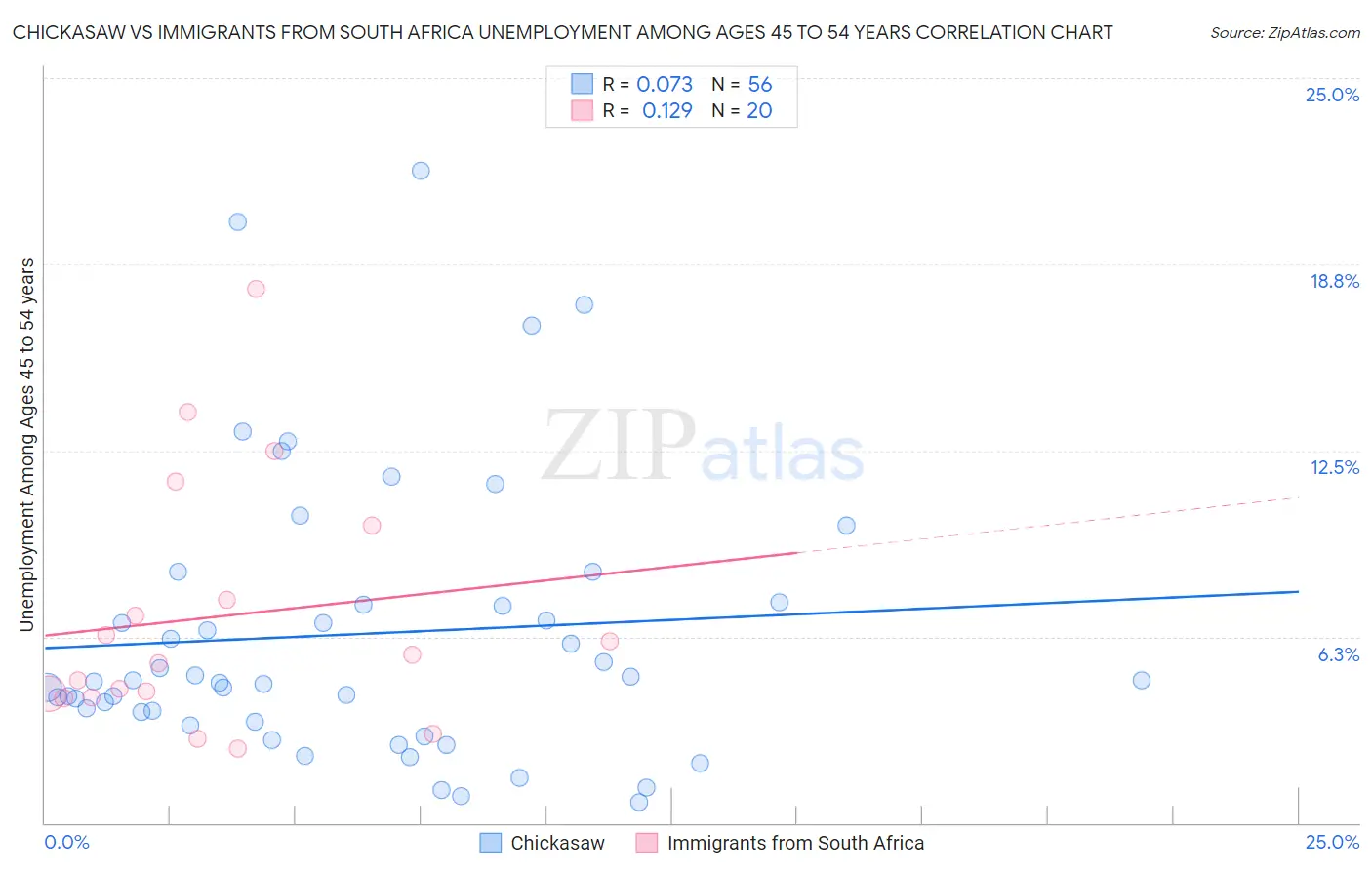Chickasaw vs Immigrants from South Africa Unemployment Among Ages 45 to 54 years