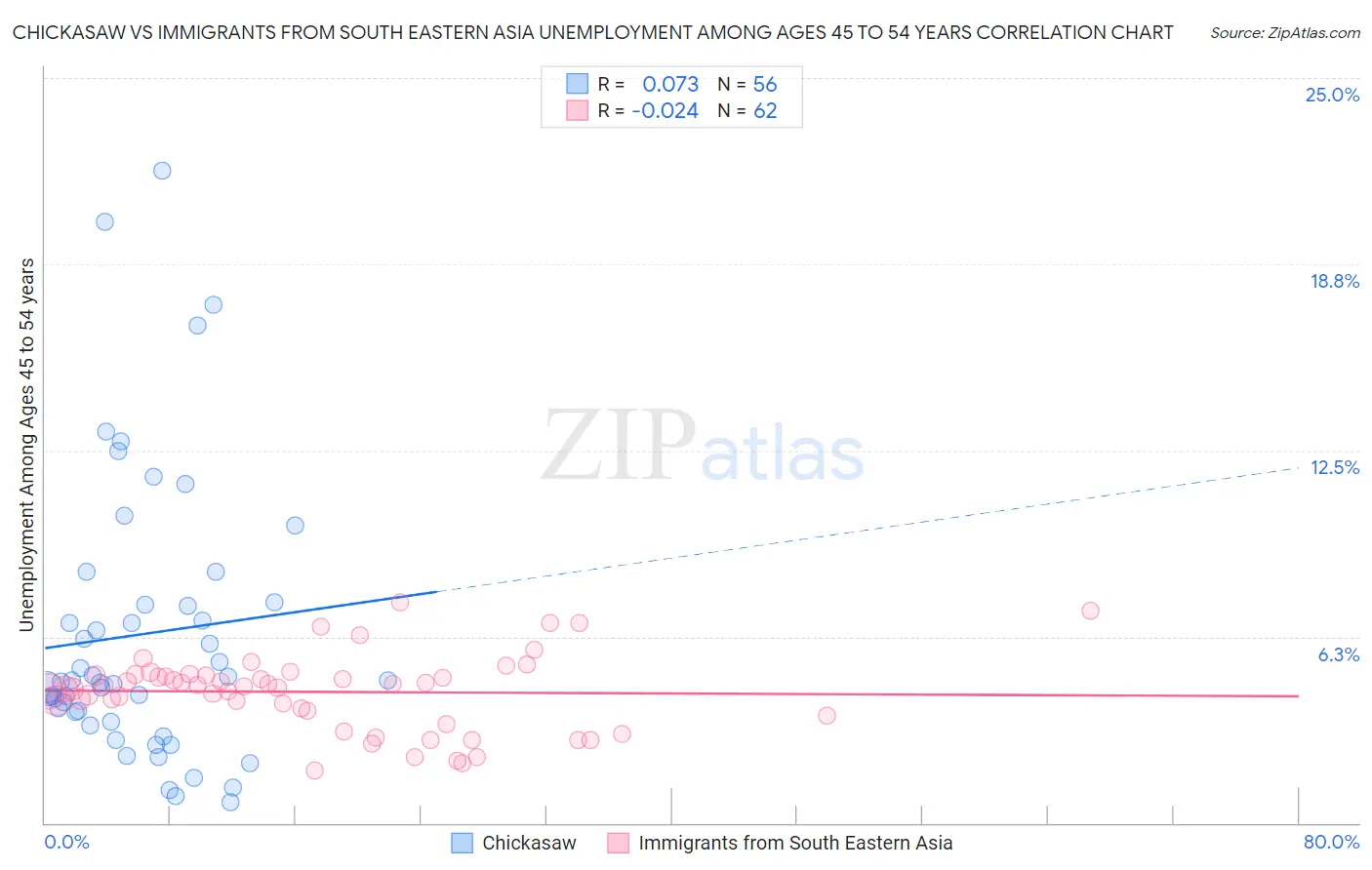 Chickasaw vs Immigrants from South Eastern Asia Unemployment Among Ages 45 to 54 years