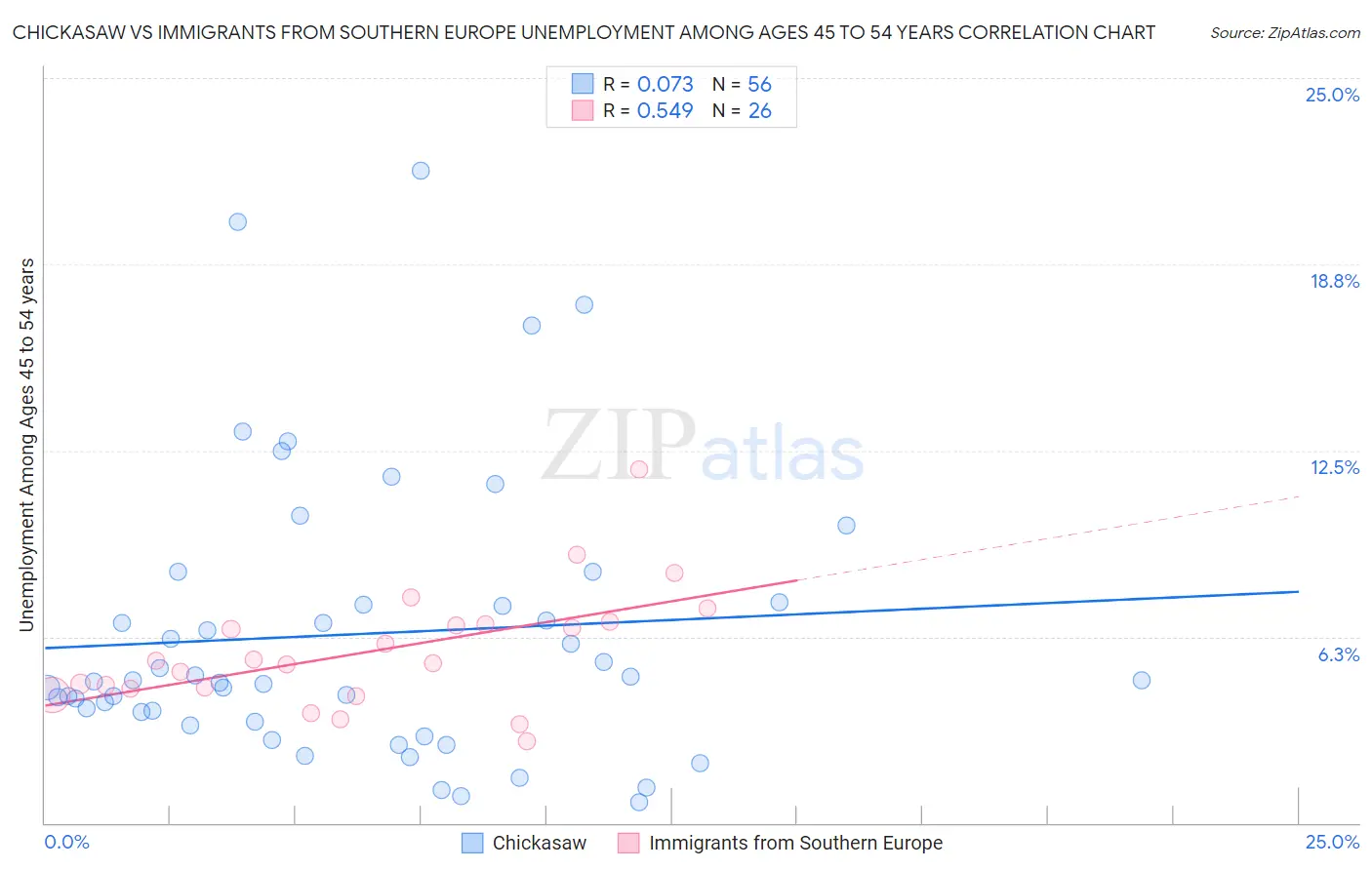 Chickasaw vs Immigrants from Southern Europe Unemployment Among Ages 45 to 54 years