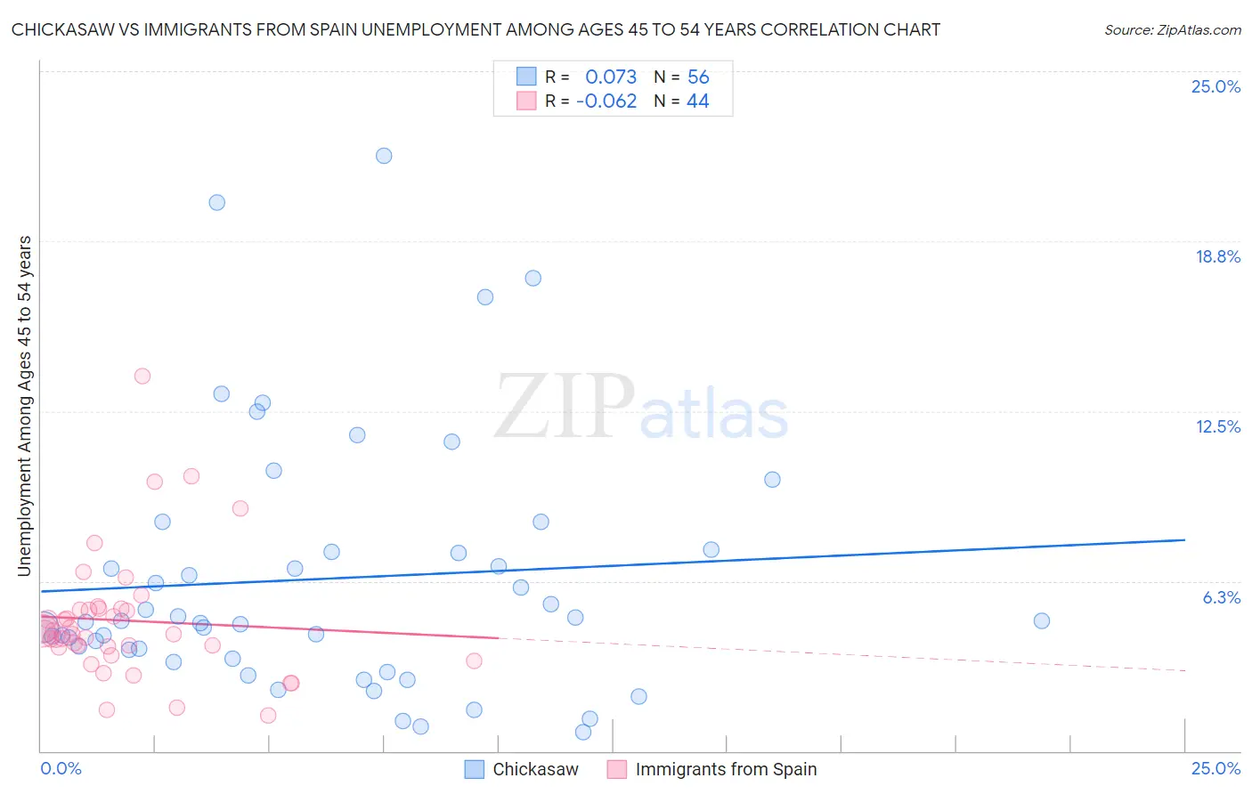 Chickasaw vs Immigrants from Spain Unemployment Among Ages 45 to 54 years