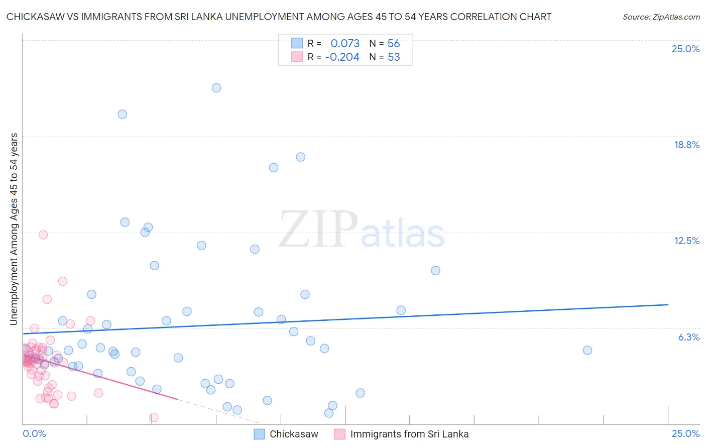 Chickasaw vs Immigrants from Sri Lanka Unemployment Among Ages 45 to 54 years