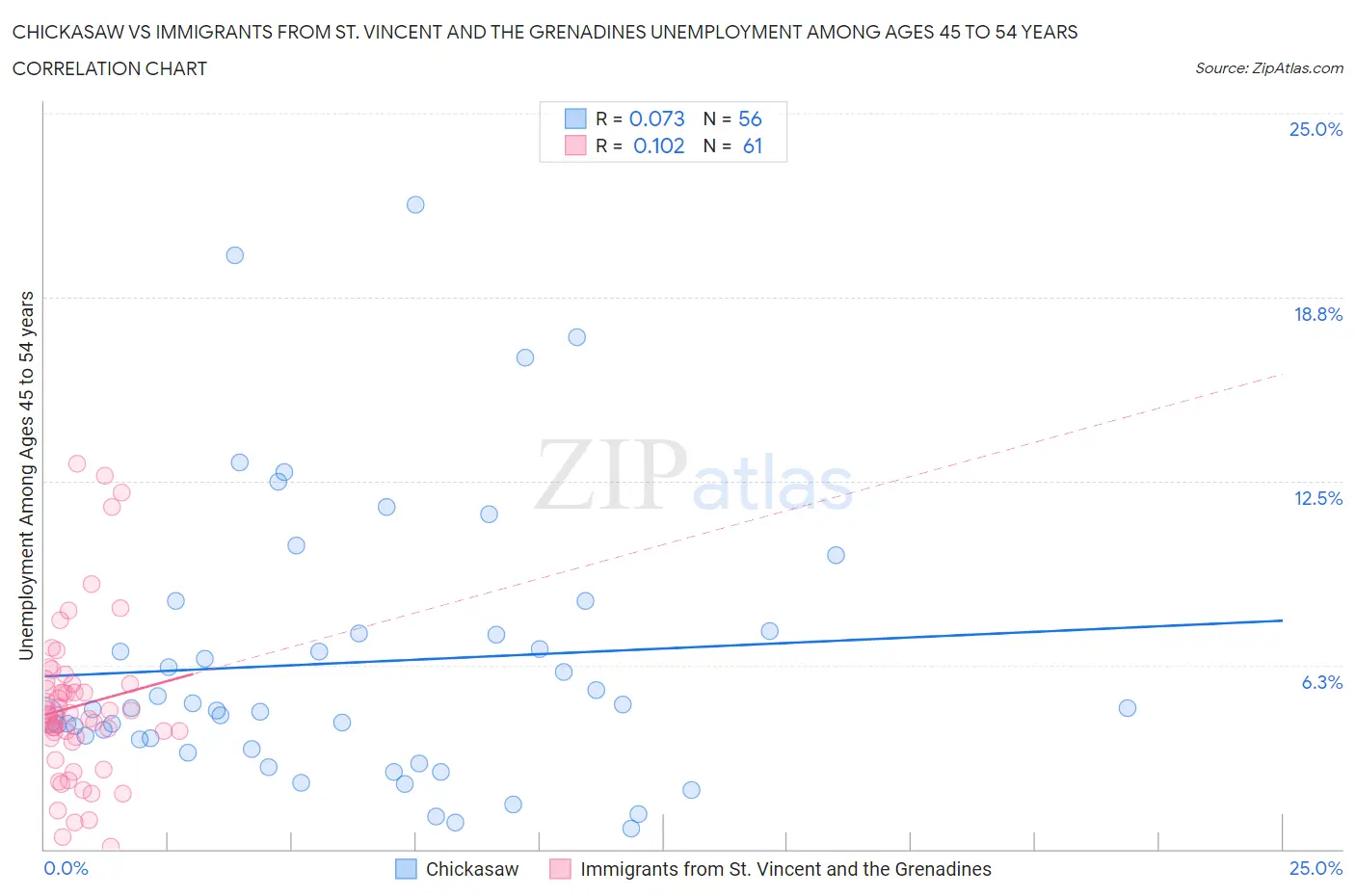 Chickasaw vs Immigrants from St. Vincent and the Grenadines Unemployment Among Ages 45 to 54 years