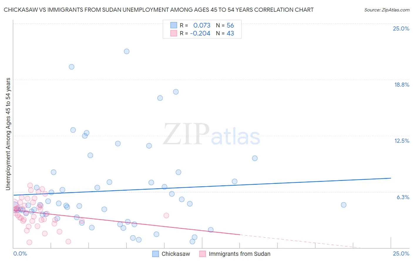 Chickasaw vs Immigrants from Sudan Unemployment Among Ages 45 to 54 years