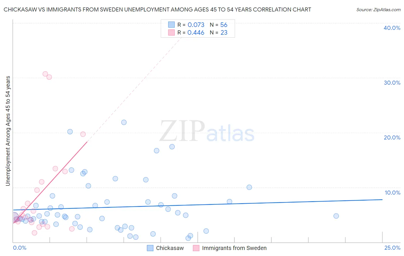 Chickasaw vs Immigrants from Sweden Unemployment Among Ages 45 to 54 years