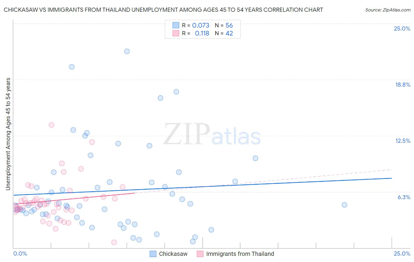 Chickasaw vs Immigrants from Thailand Unemployment Among Ages 45 to 54 years