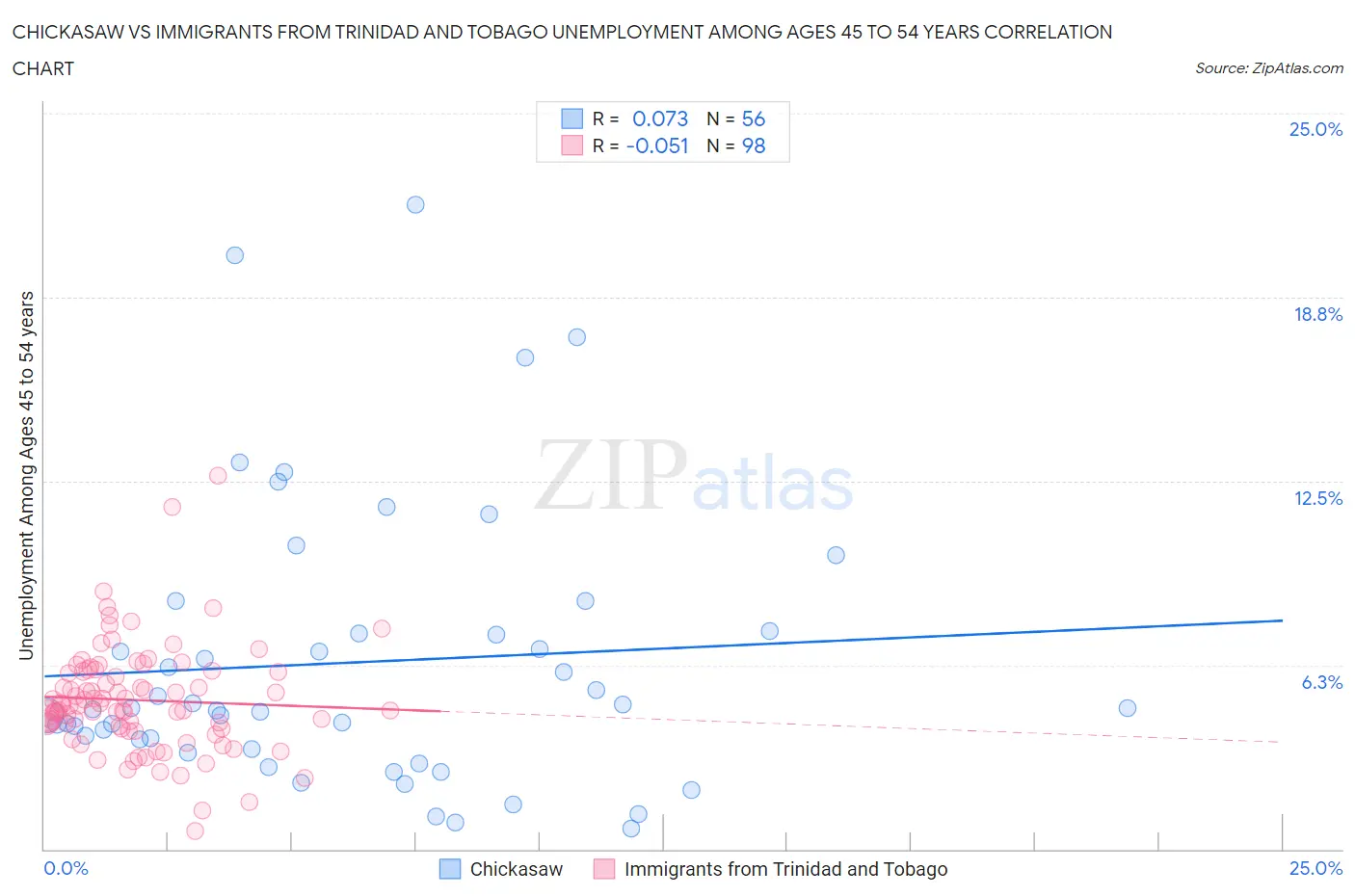 Chickasaw vs Immigrants from Trinidad and Tobago Unemployment Among Ages 45 to 54 years