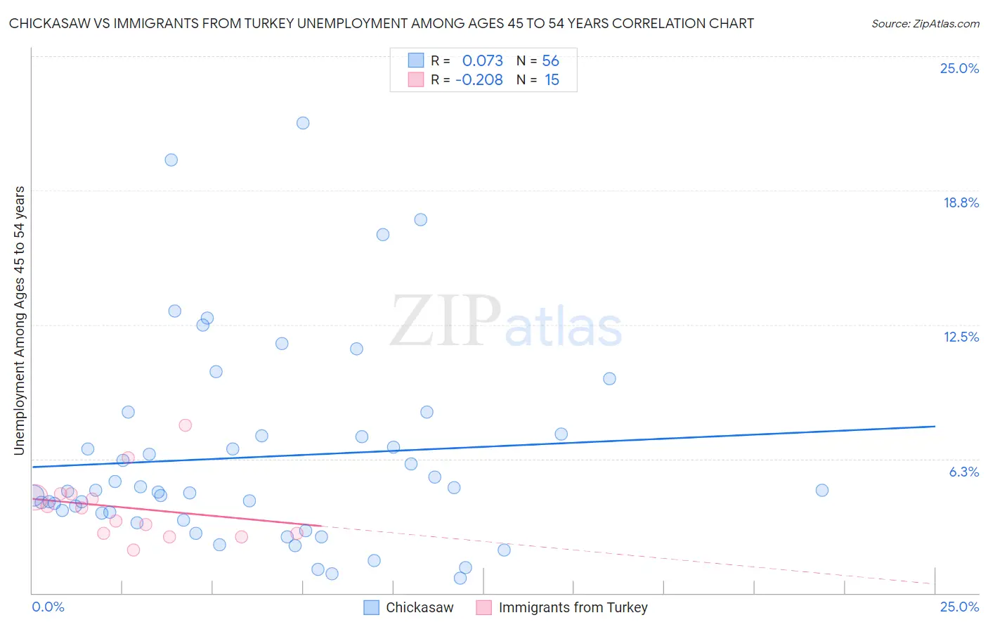 Chickasaw vs Immigrants from Turkey Unemployment Among Ages 45 to 54 years