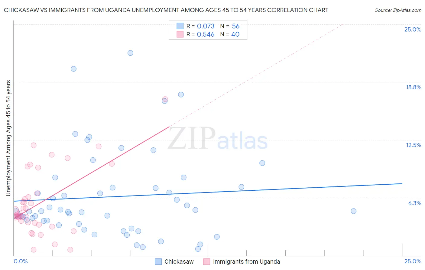 Chickasaw vs Immigrants from Uganda Unemployment Among Ages 45 to 54 years