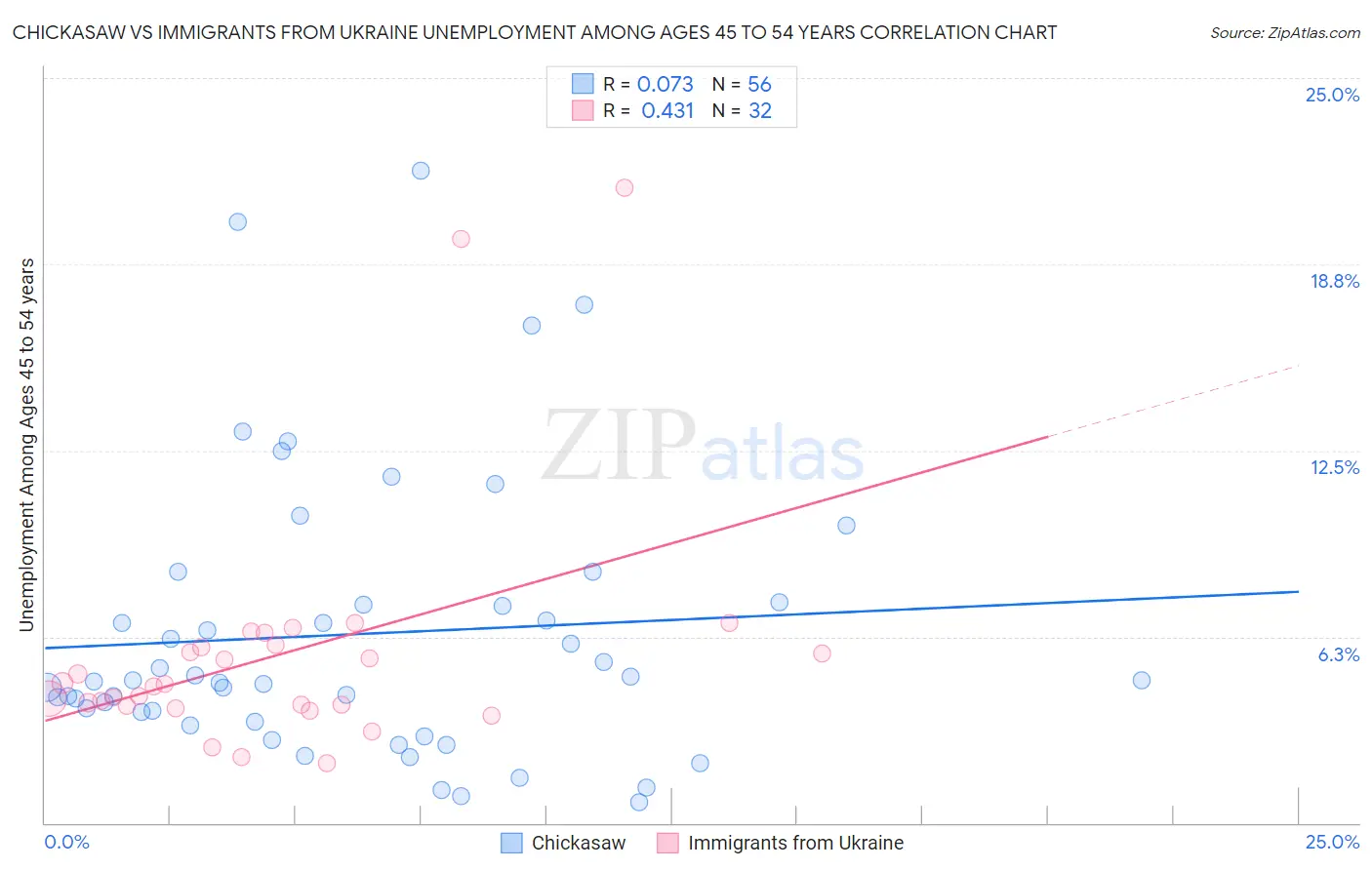 Chickasaw vs Immigrants from Ukraine Unemployment Among Ages 45 to 54 years
