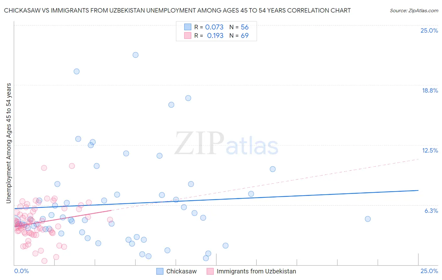 Chickasaw vs Immigrants from Uzbekistan Unemployment Among Ages 45 to 54 years