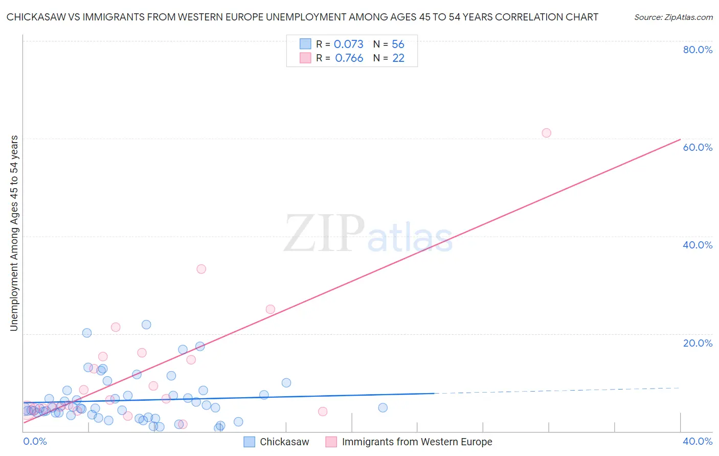 Chickasaw vs Immigrants from Western Europe Unemployment Among Ages 45 to 54 years