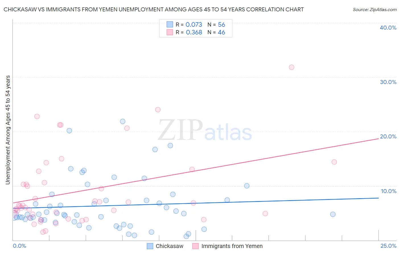 Chickasaw vs Immigrants from Yemen Unemployment Among Ages 45 to 54 years