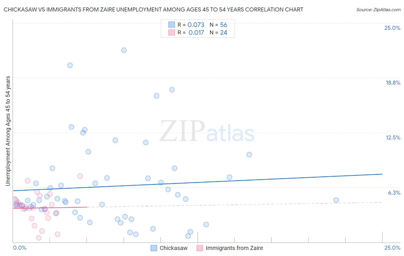 Chickasaw vs Immigrants from Zaire Unemployment Among Ages 45 to 54 years