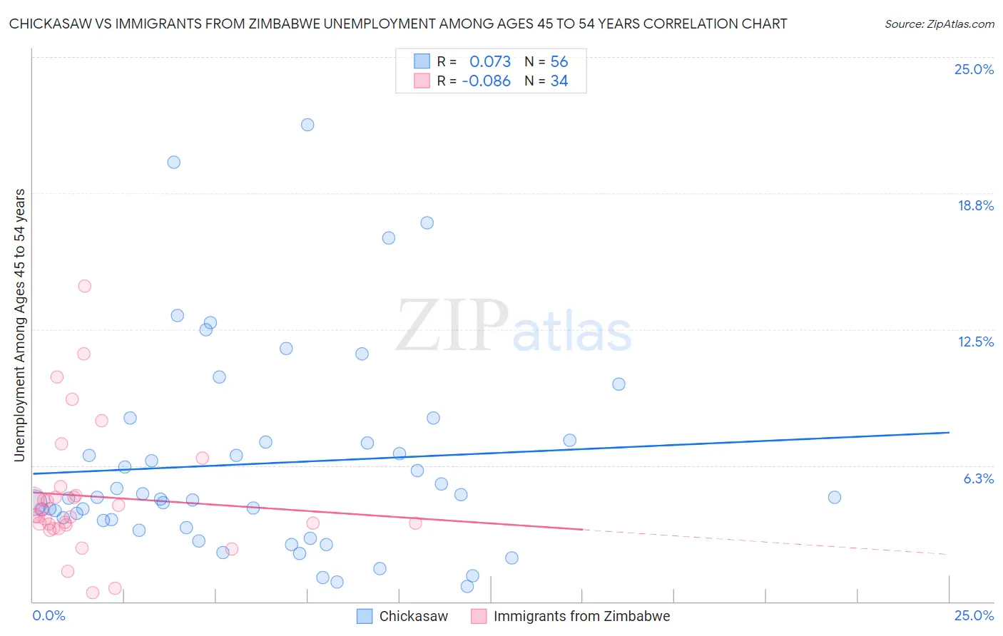 Chickasaw vs Immigrants from Zimbabwe Unemployment Among Ages 45 to 54 years