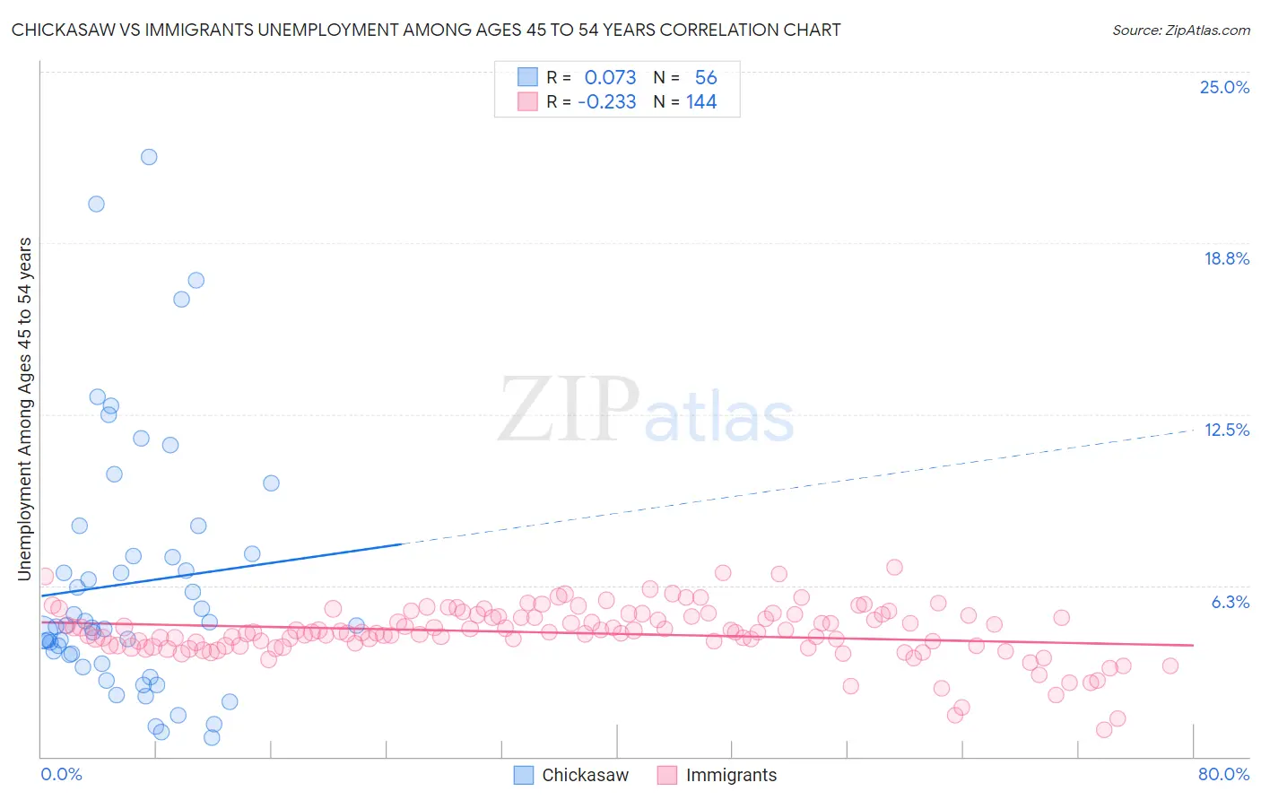 Chickasaw vs Immigrants Unemployment Among Ages 45 to 54 years