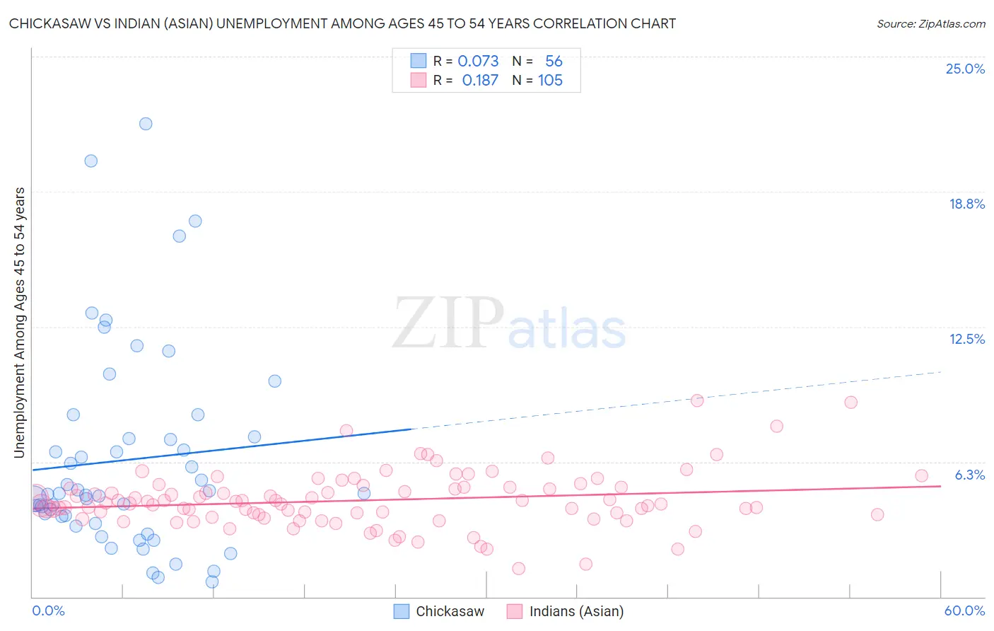 Chickasaw vs Indian (Asian) Unemployment Among Ages 45 to 54 years