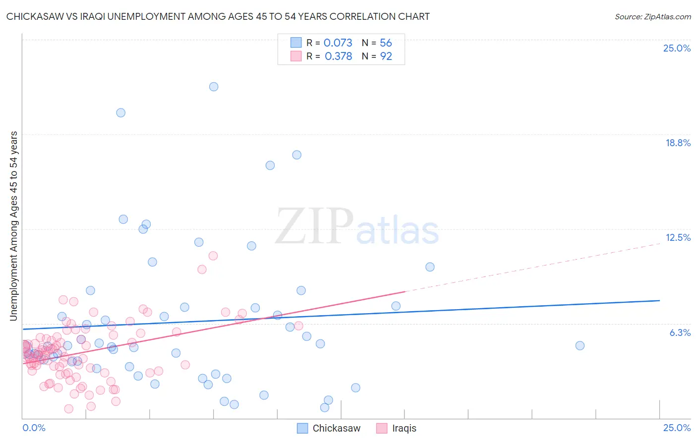 Chickasaw vs Iraqi Unemployment Among Ages 45 to 54 years