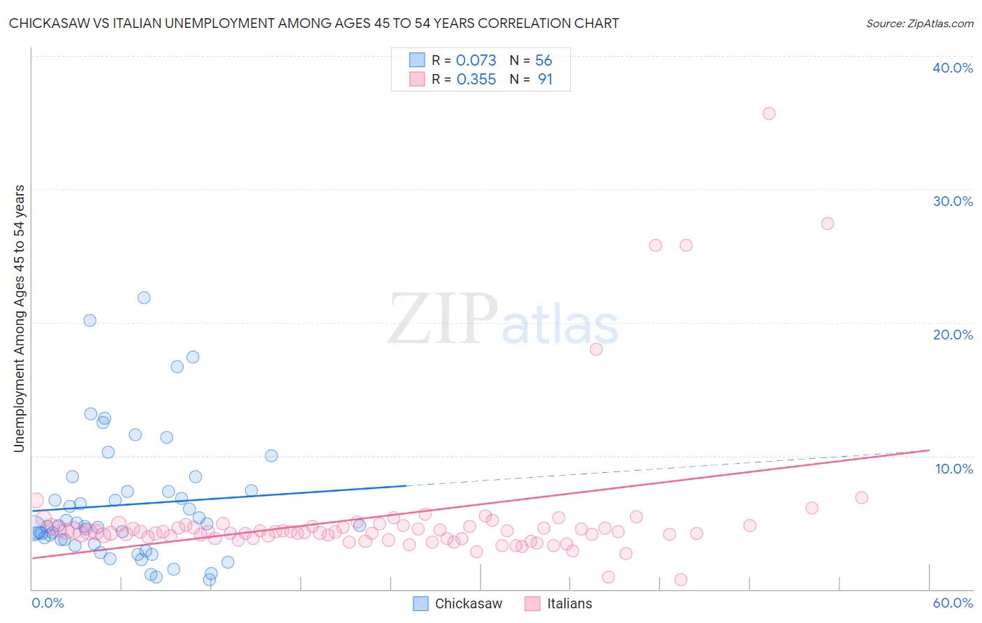 Chickasaw vs Italian Unemployment Among Ages 45 to 54 years
