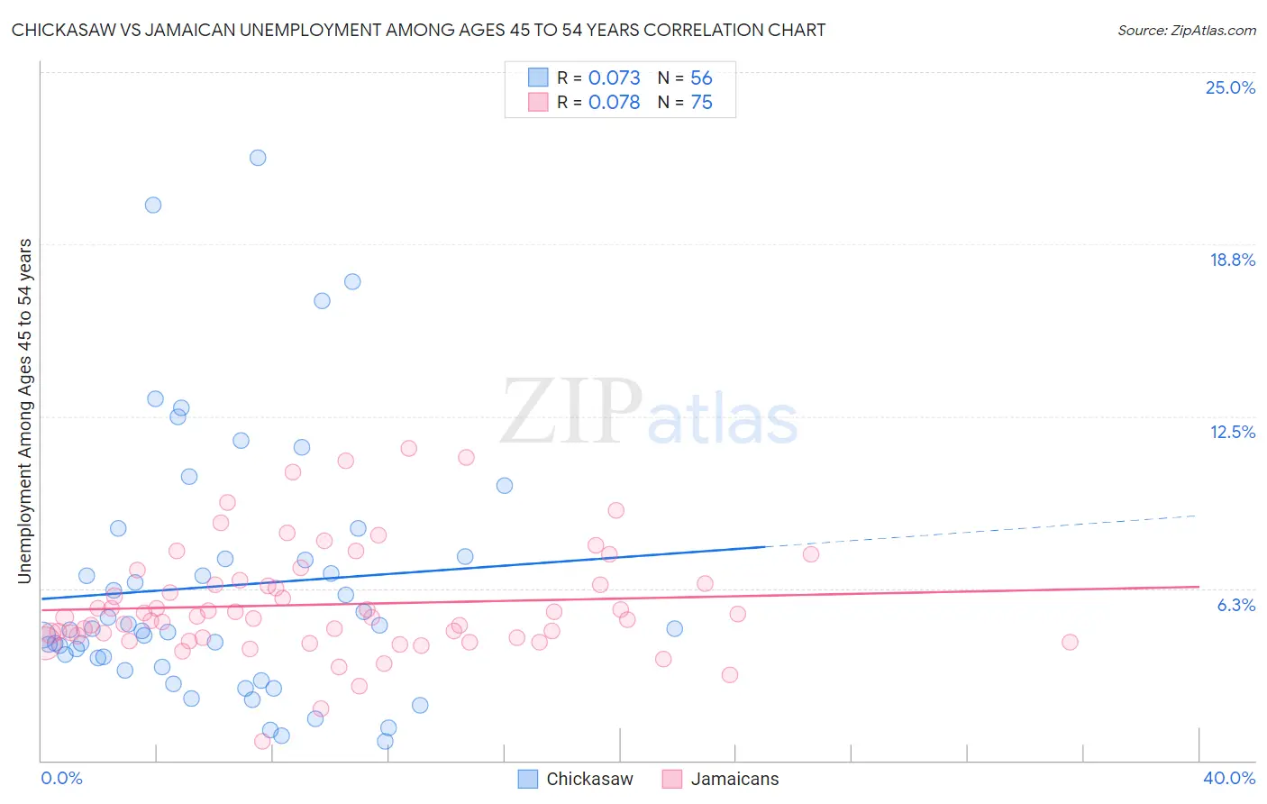 Chickasaw vs Jamaican Unemployment Among Ages 45 to 54 years